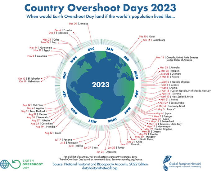 Overshootday 2023 per land