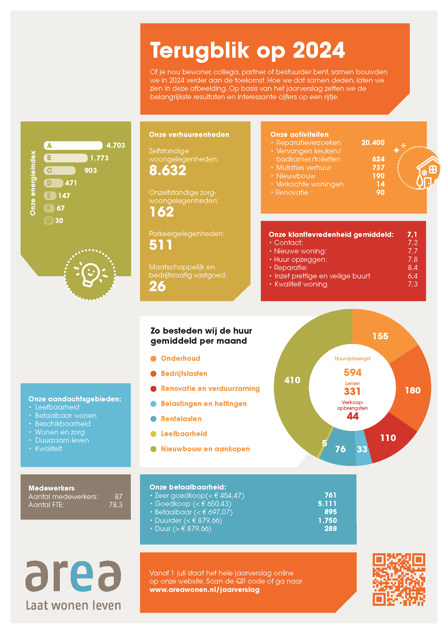 Infographic jaarverslag 2024