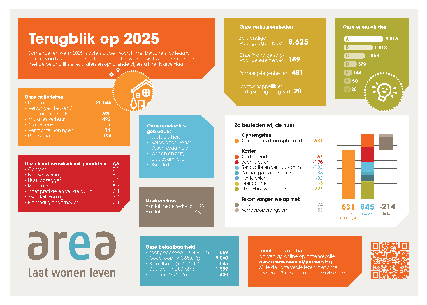 Infographic jaarverslag 2025